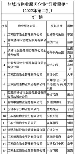 鹽城物業(yè)服務評估 紅黃黑榜名單公布，提升社區(qū)治理新標準